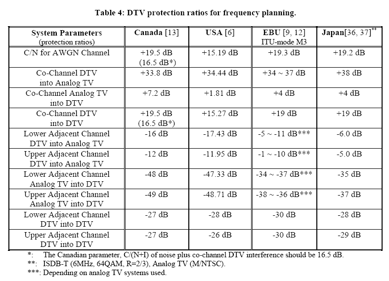 HDTV channel protection parameters